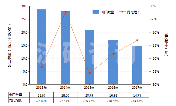 2013-2017年中國(guó)橡、塑或革外底，皮革制鞋面的其他運(yùn)動(dòng)鞋靴(HS64031900)出口量及增速統(tǒng)計(jì)